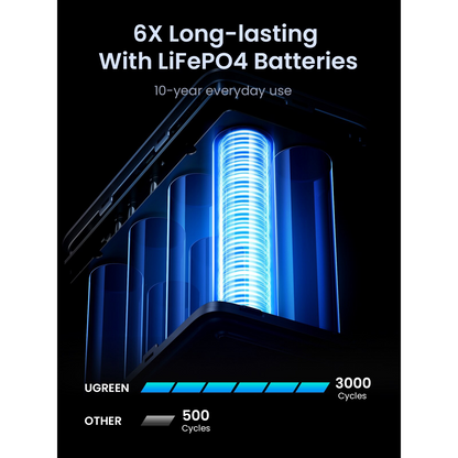 Batterie Externe UGREEN PB770, 48000mAh, 300W, QC + PD, 2 x USB-A - 3 x USB-C, Gris, Reconditionnée