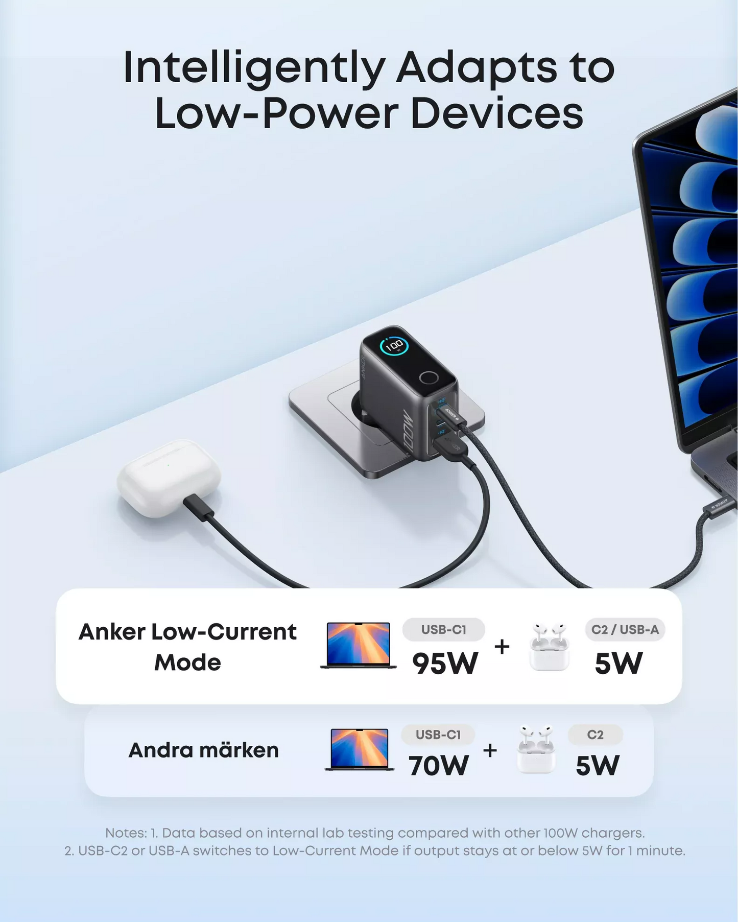 Chargeur Secteur avec Câble USB-C Anker Smart Display, 100W, 5A, 1 x USB-A - 2 x USB-C, Gris, Reconditionné B121BGZ1